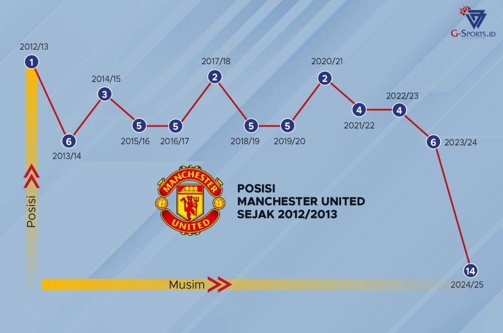 Posisi Manchester United sejak kali terakhir juara Liga Inggris pada 2012/2013 hingga musim 2024/2025 ini. (Grafik: Menk Karmawan/G-Sports.id).
