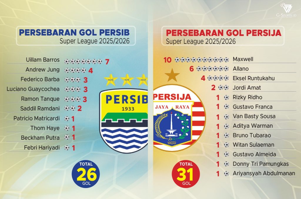 Grafis statistik persebaran gol Persib dan Persija. (Grafis: Menk Karmawan/G-Sports.id)